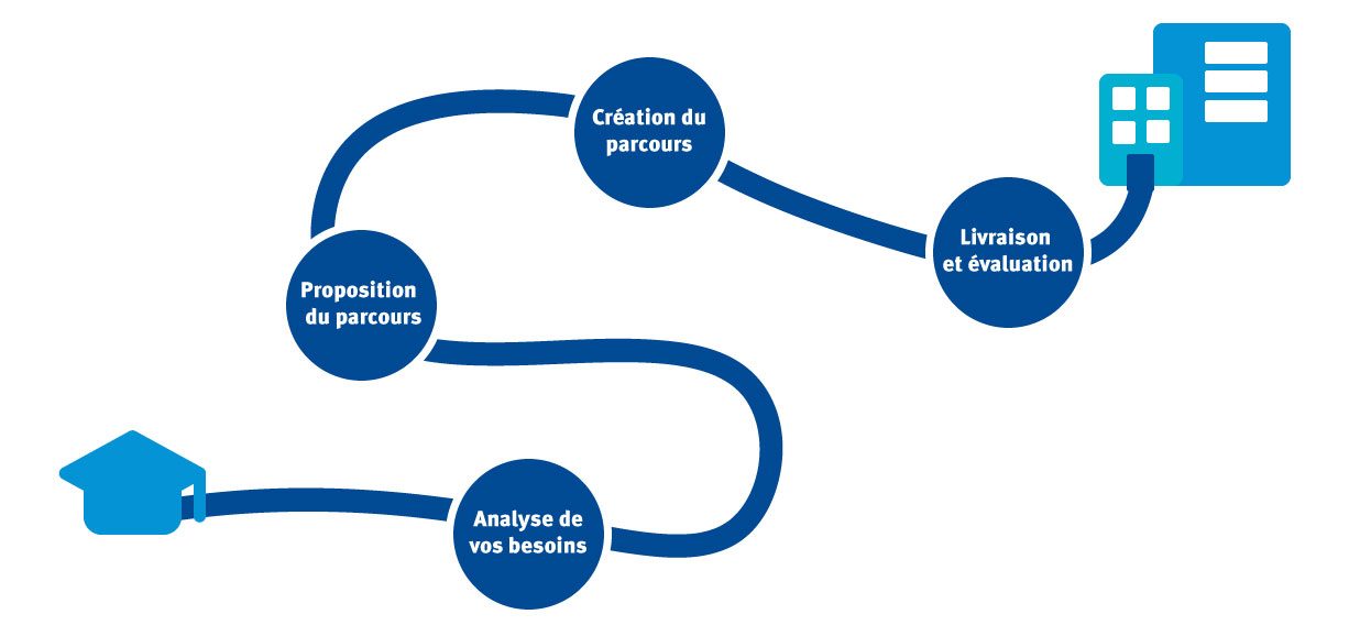 création parcours